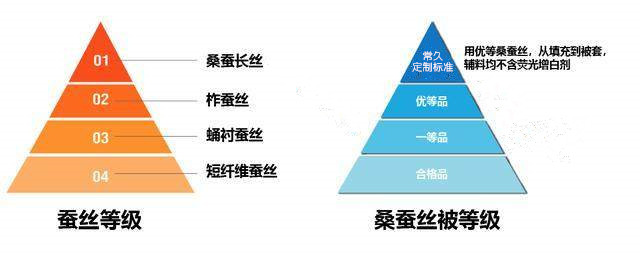 如何辨蠶絲被真假？揭開蠶絲被選購(gòu)真相！